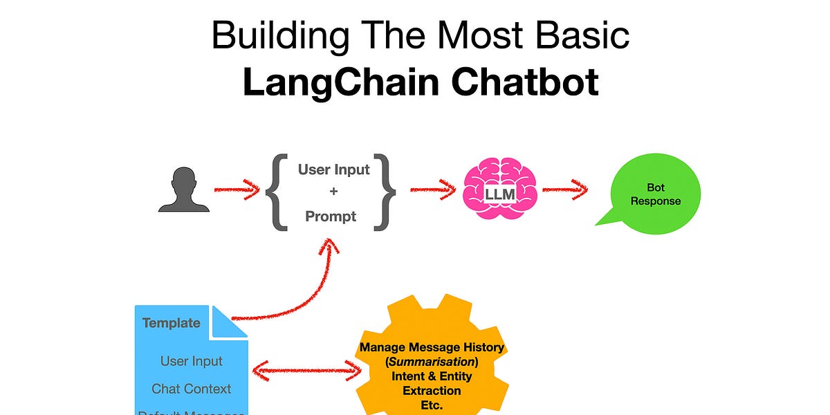 Building The Most Basic LangChain Chatbot