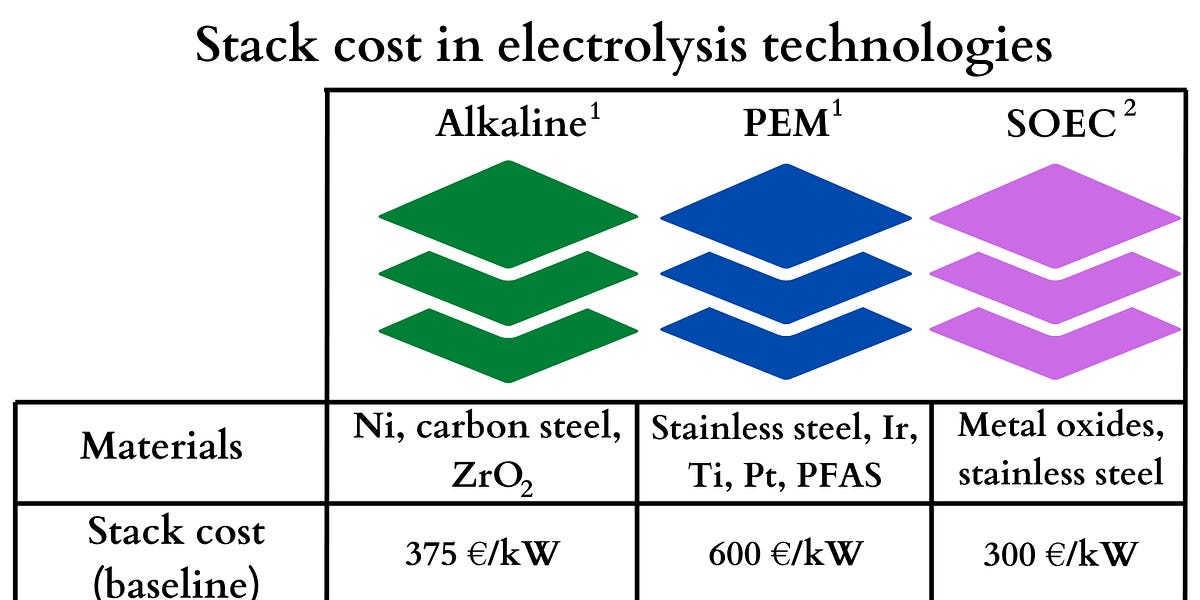 Stack cost in electrolysis technologies