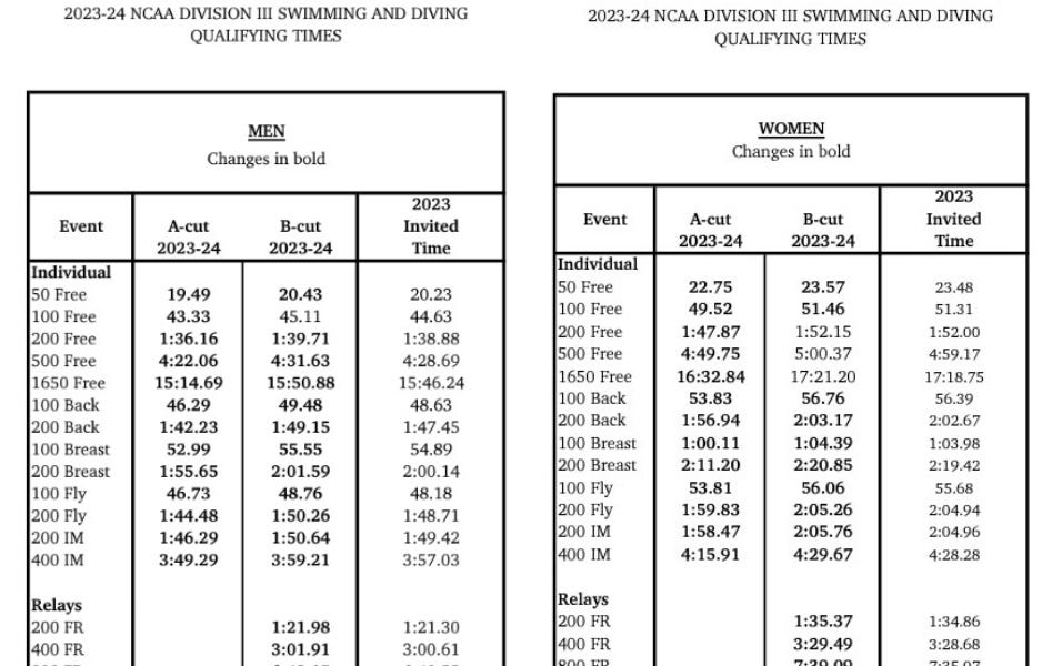 202324 NCAA DIVISION III SWIMMING AND DIVING QUALIFYING TIMES RELEASED
