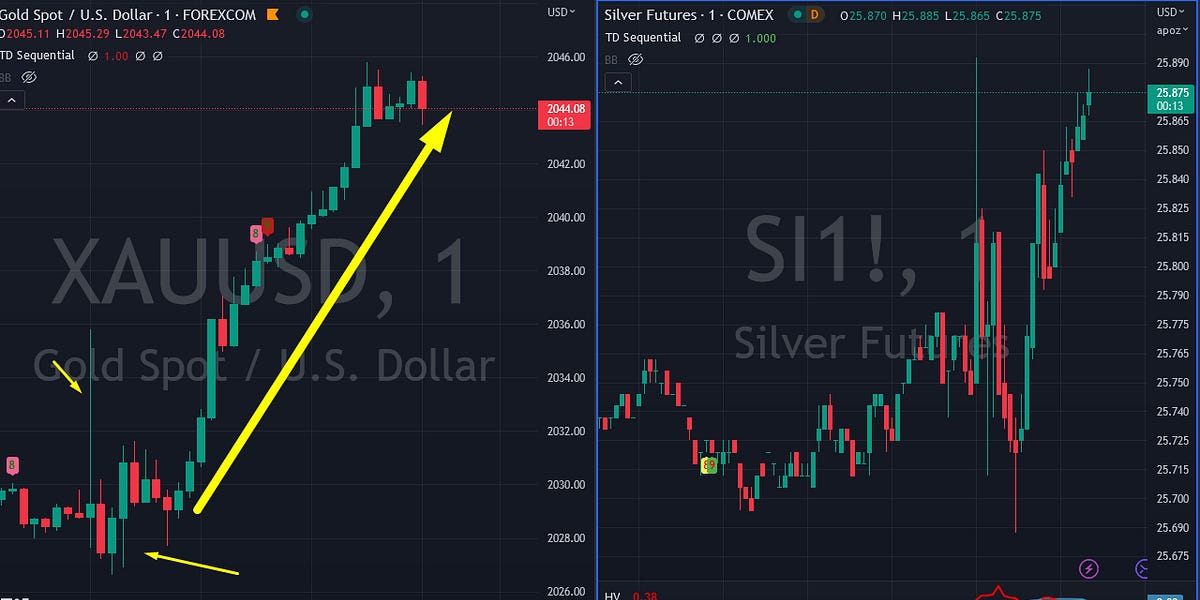 Gold Dips, then Rips on Very Soft PPI - by VBL - GoldFix