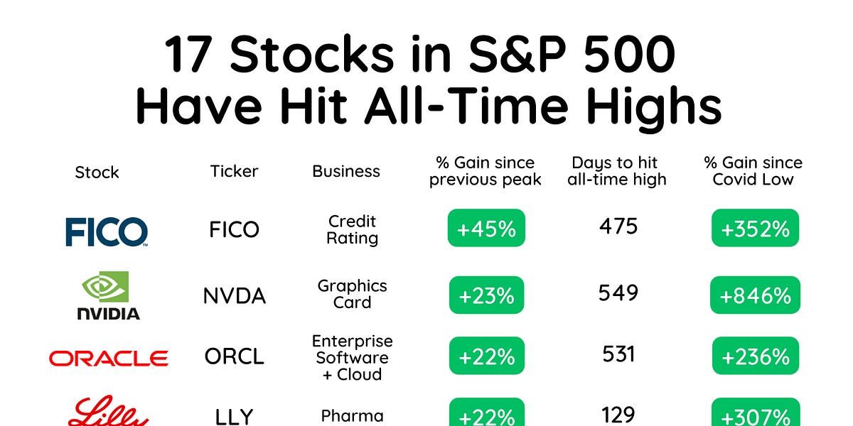 17 Stocks in S&P 500 Have Hit AllTime Highs