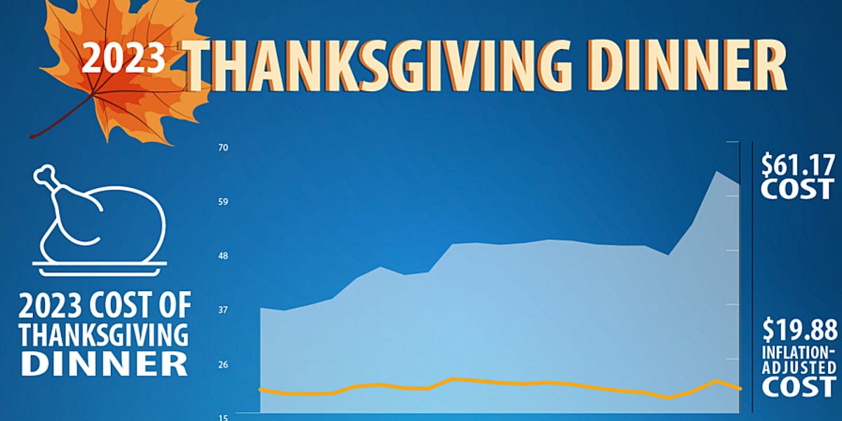 Why Turkey, Eggs and Air Travel Just Got Cheaper