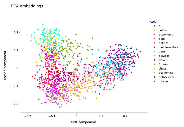 Embeddings in Natural Language Processing (NLP)