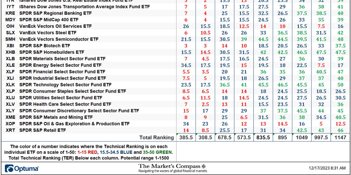 The Market’s Compass US Index and Sector ETF Study