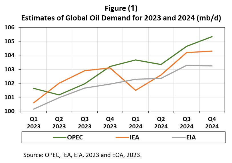 Oil Market Outlook 20232024 An Update by Anas Alhajji