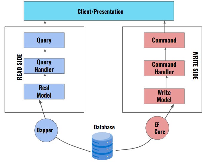 Cómo implementar CQRS en ASP.NET usando MediatR