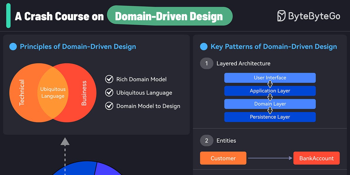 Domain Driven Design - Learn Data Science with Travis - your