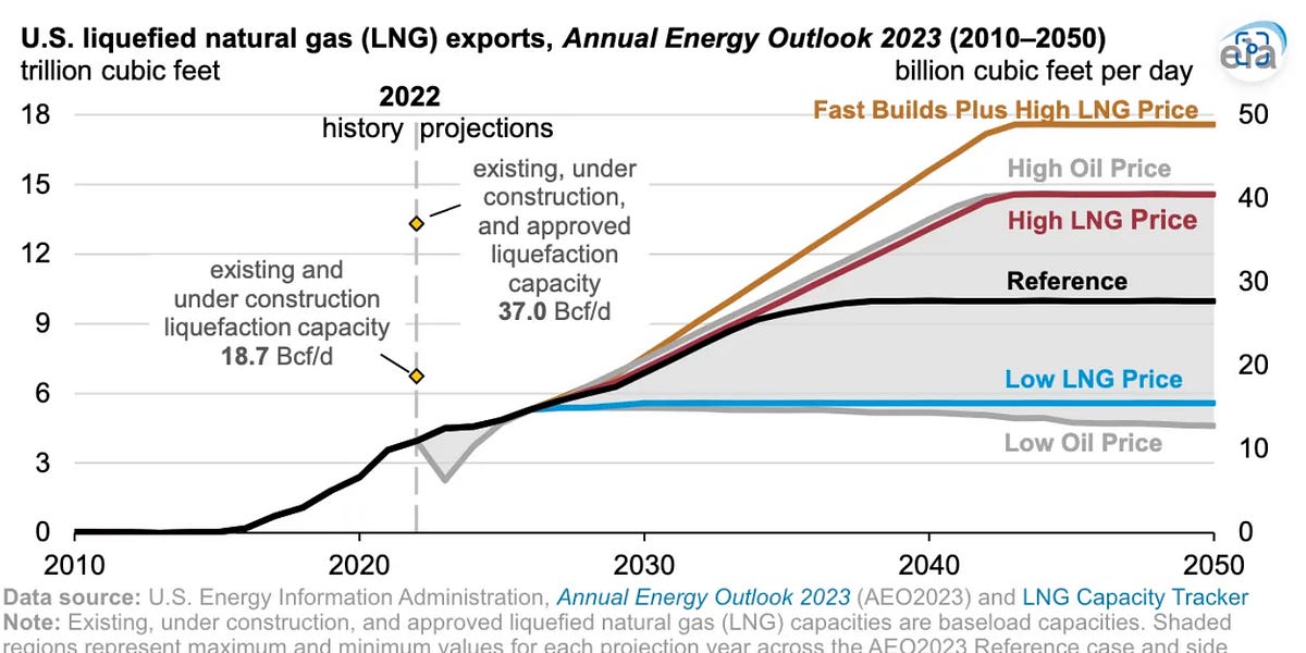 EIA makes an astonishing forecast for 2050 U.S. will export more