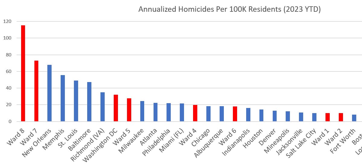 How does crime in DC compare to other cities?
