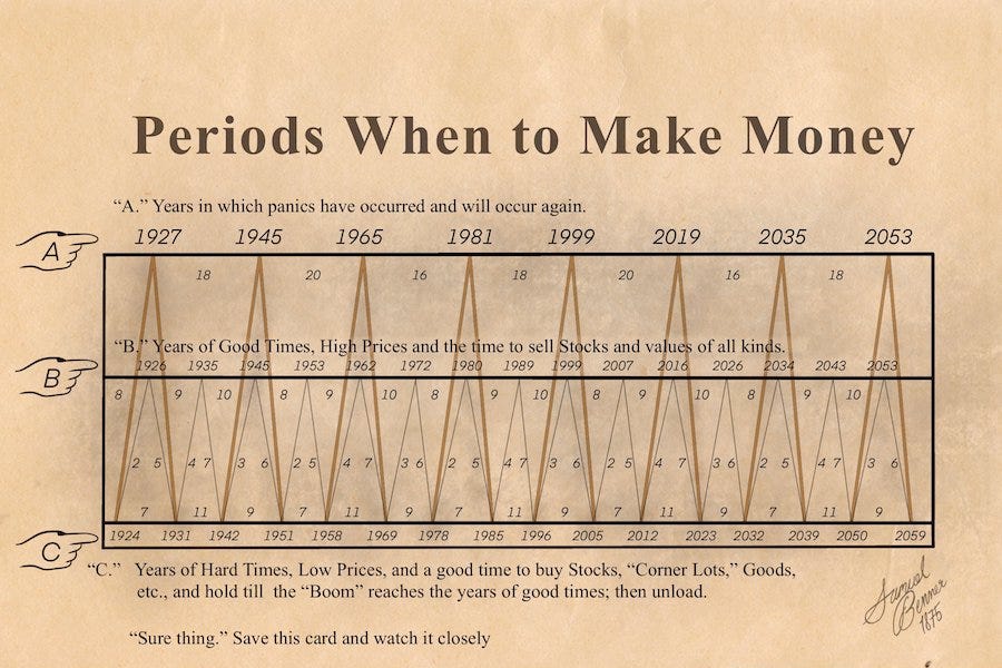 Benner Cycle Anomaly Why 2023 May be the Year to Buy Stocks According