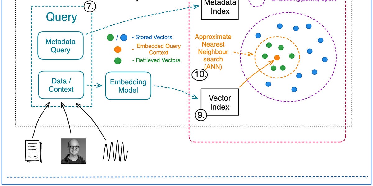 SAI Notes #07: What is a Vector Database?
