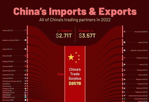 Visualizing All Of China S Trade Partners By Vbl Visualizing All Of China S Trade Partners By Vbl