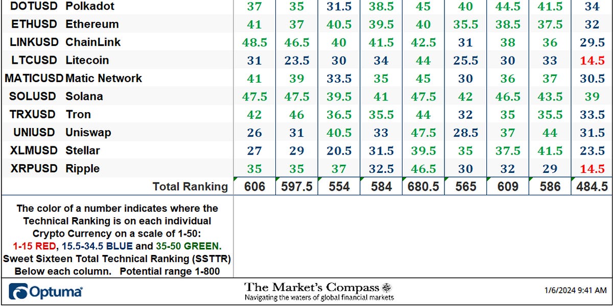 The Market’s Compass Crypto Sweet Sixteen Study