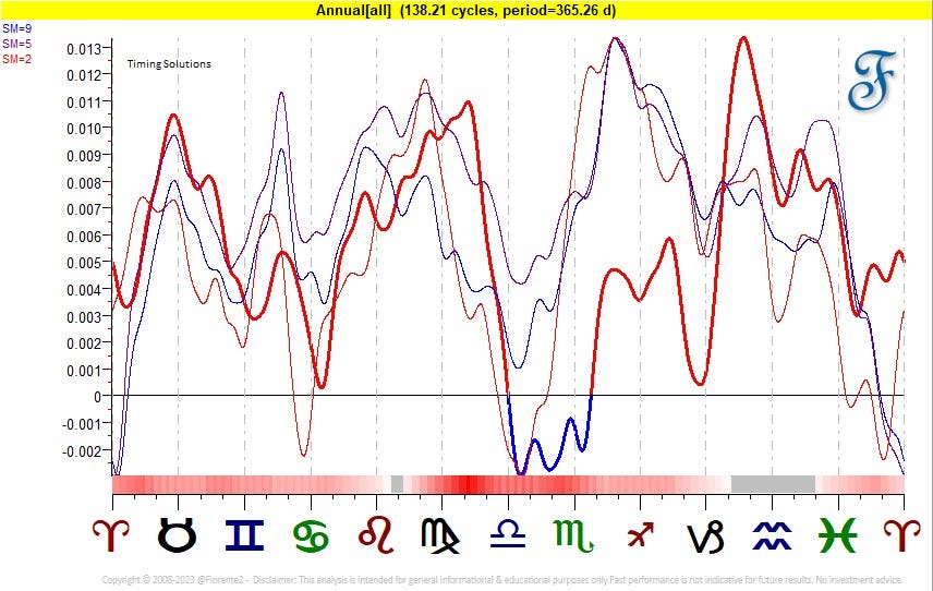 Gann Master Cycle updates May 5 2023