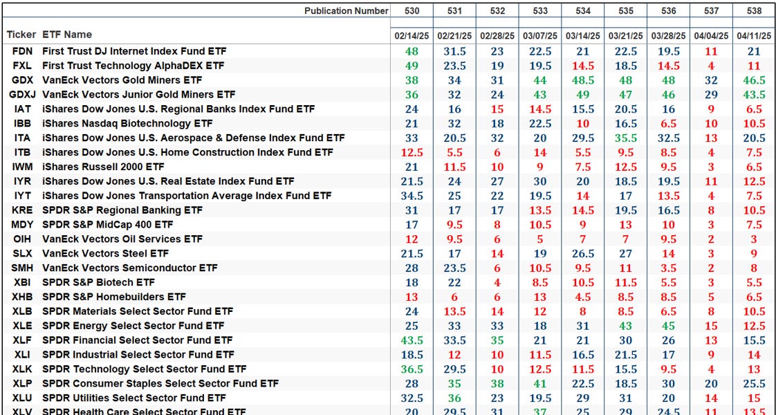 The Market’s Compass US Index and Sector ETF Study
