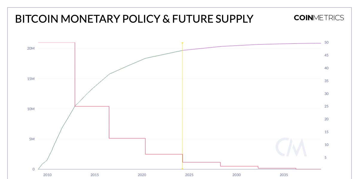 Bitcoin’s 4th Halving – by Tanay Ved
