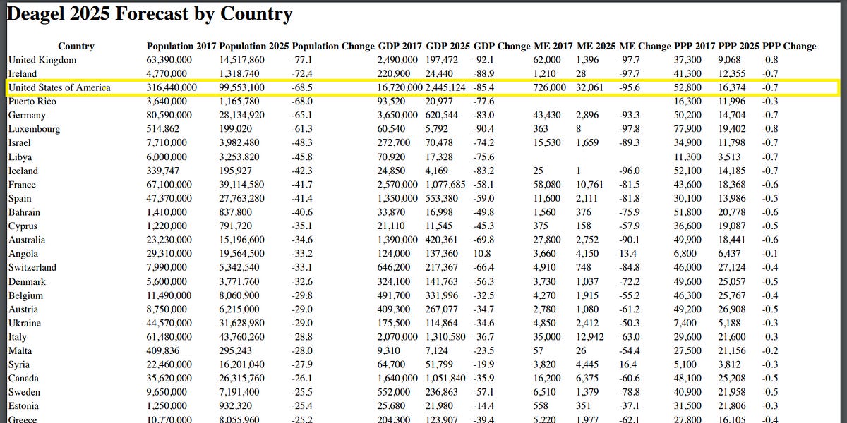 Is Deagel's 2025 Depopulation Forecast Coming True?