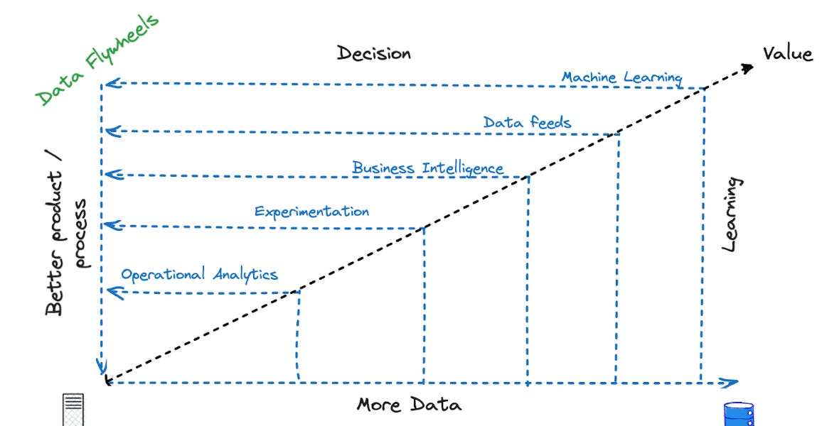 Get your data flywheels in motion! by Robert Sahlin