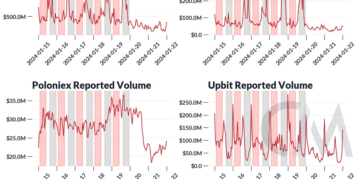 Measuring Exchange Quality And ‘Fake Volume’