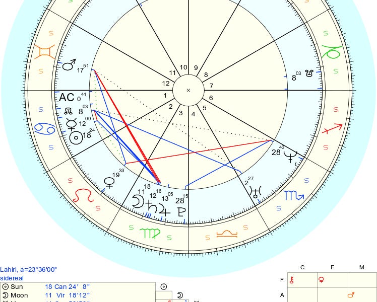 Birth Chart Reading Husband's Qualities Megan Markle