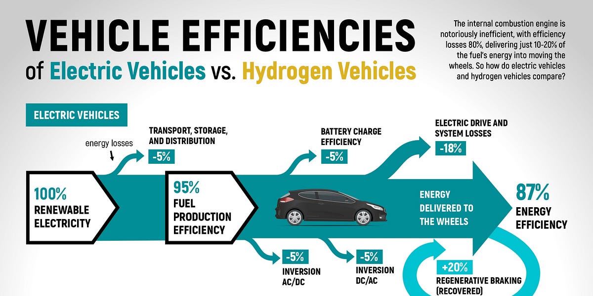 Battery Electric Vehicles vs Hydrogen Fuel Cells A Detailed Comparison