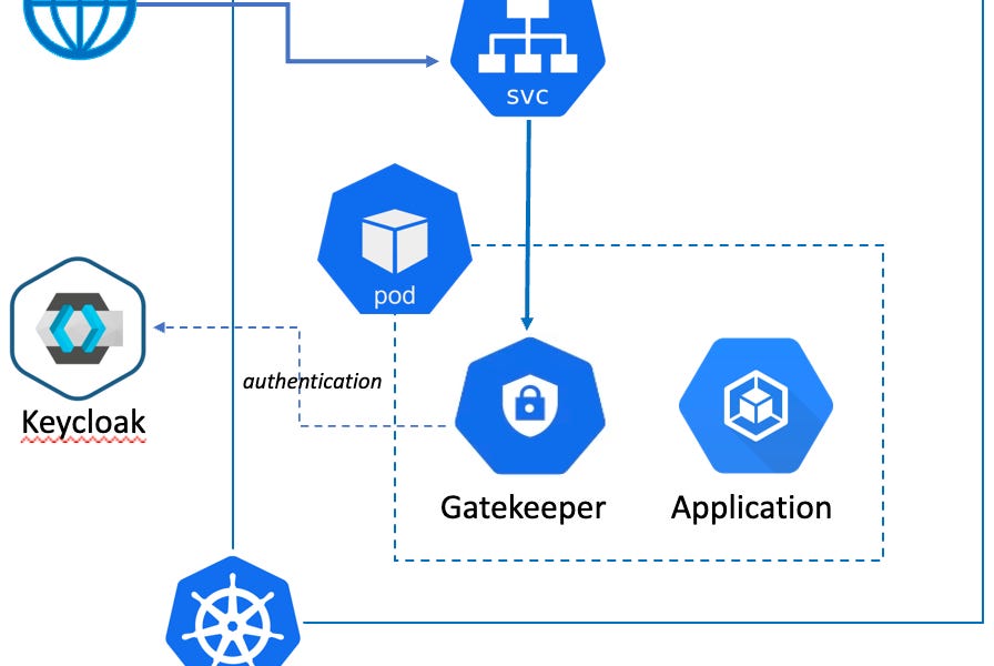 Secure Your  Application Using Gatekeeper And Keycloak