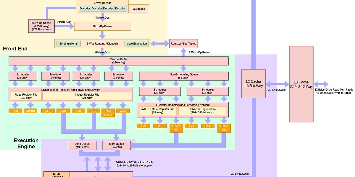 AMD's Zen 4 Part 1: Frontend and Execution Engine
