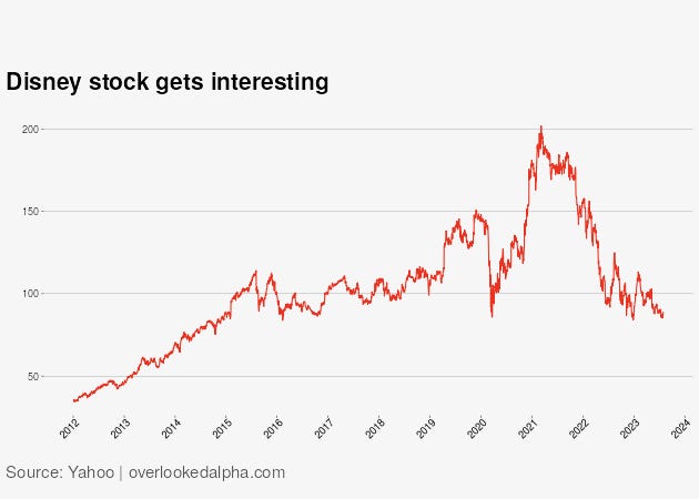 Is Disney Stock A Generational Buy? - by Vince Martin