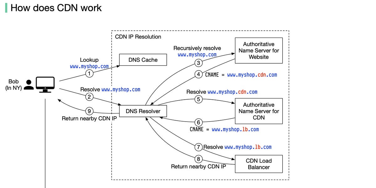 A Crash Course on Content-Delivery Networks (CDN)