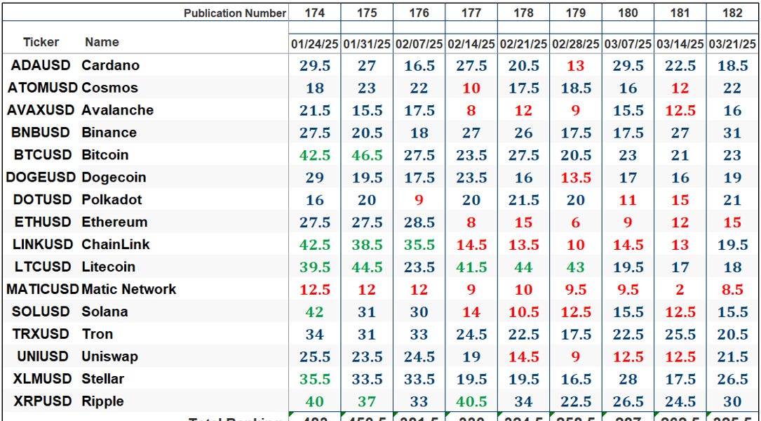 The Market’s Compass Crypto Sweet Sixteen Study
