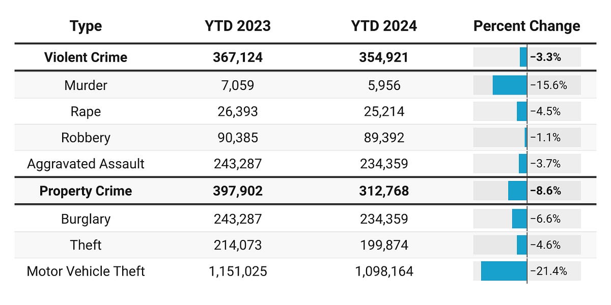 Crime in 2024: A Historic Drop in Murder with Declining Violent and ...