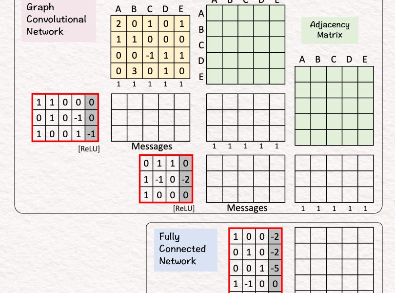 17. Graph Convolutional Network (GCN) - by Tom Yeh