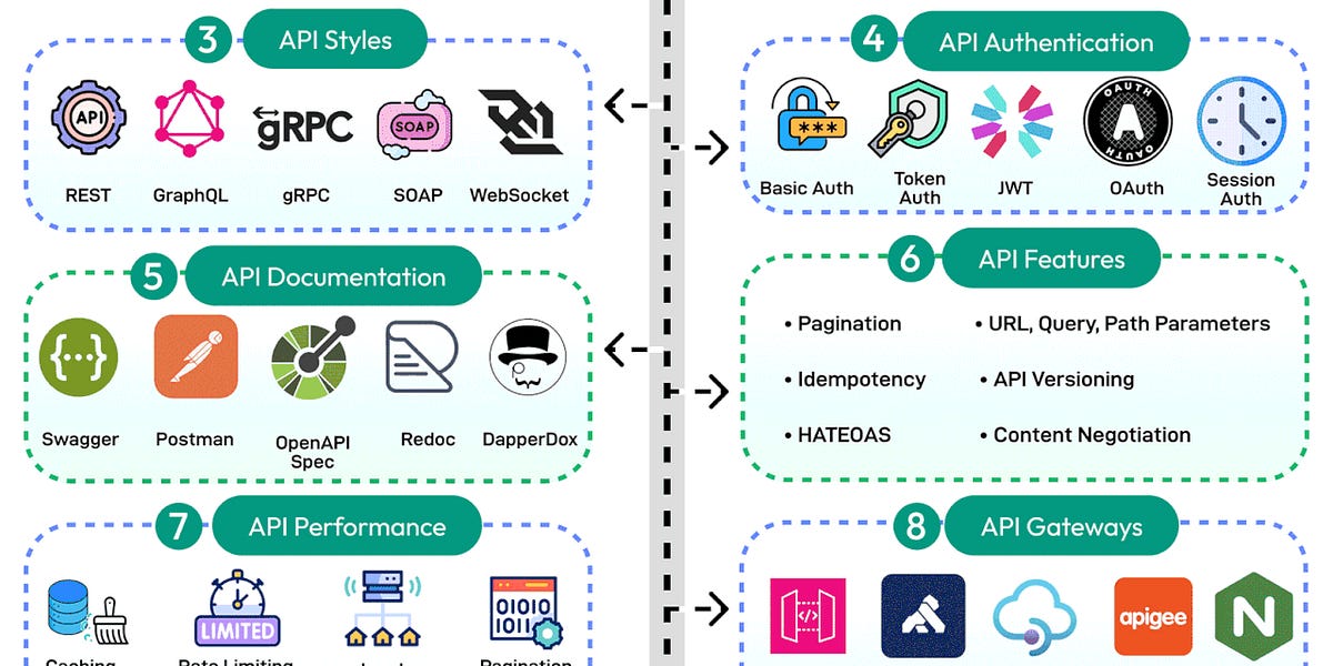 EP147: The Ultimate API Learning Roadmap