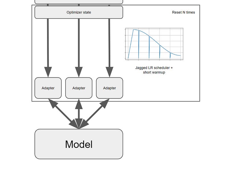 ReLoRa Pretrain a Large Language Model on Your GPU