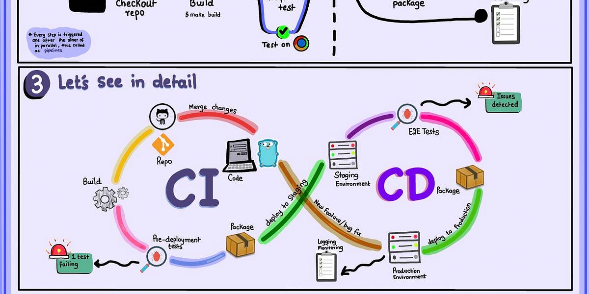 Ep71 Ci Cd Pipeline Explained In Simple Terms Ep71 Ci Cd Pipeline Explained In Simple Terms
