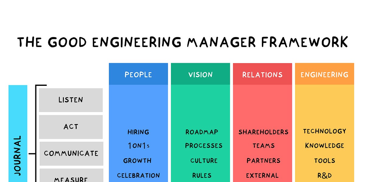 The Good Engineering Manager Framework - by Nicola Ballotta