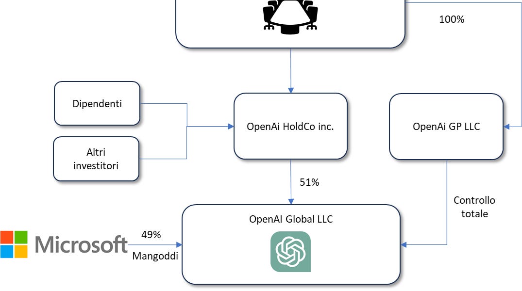 # 54 Fondazione anno zero: la guerra in OpenAI