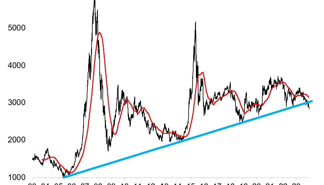 Chart of the Week - Big Breakdown in China