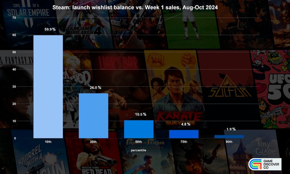 Revealed: new data on Steam ‘wishlist conversions’ & the hit-driven market