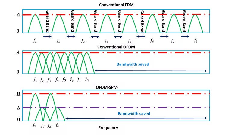 OFDM with Subcarrier Power Modulation (OFDM-SPM) - FAQ
