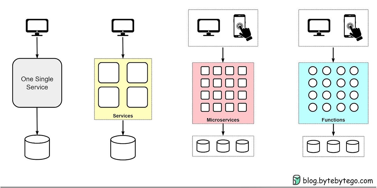 Mastering the Art of API Design - by Alex Xu