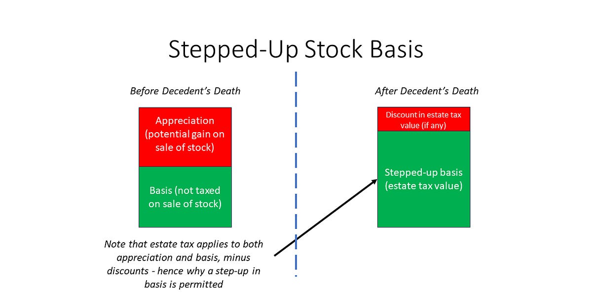 C and S Corporations in Estate Planning Basics of Stock Basis