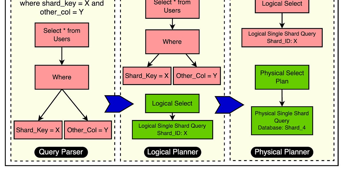 100X Scaling: How Figma Scaled its Databases