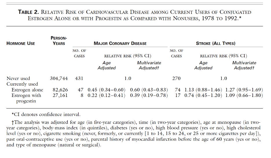 Postmenopausal Estrogen and Progestin Use and the Risk of