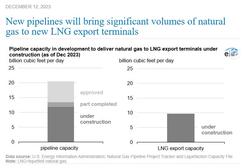 Demand for natural gas will rise as LNG export capacity grows