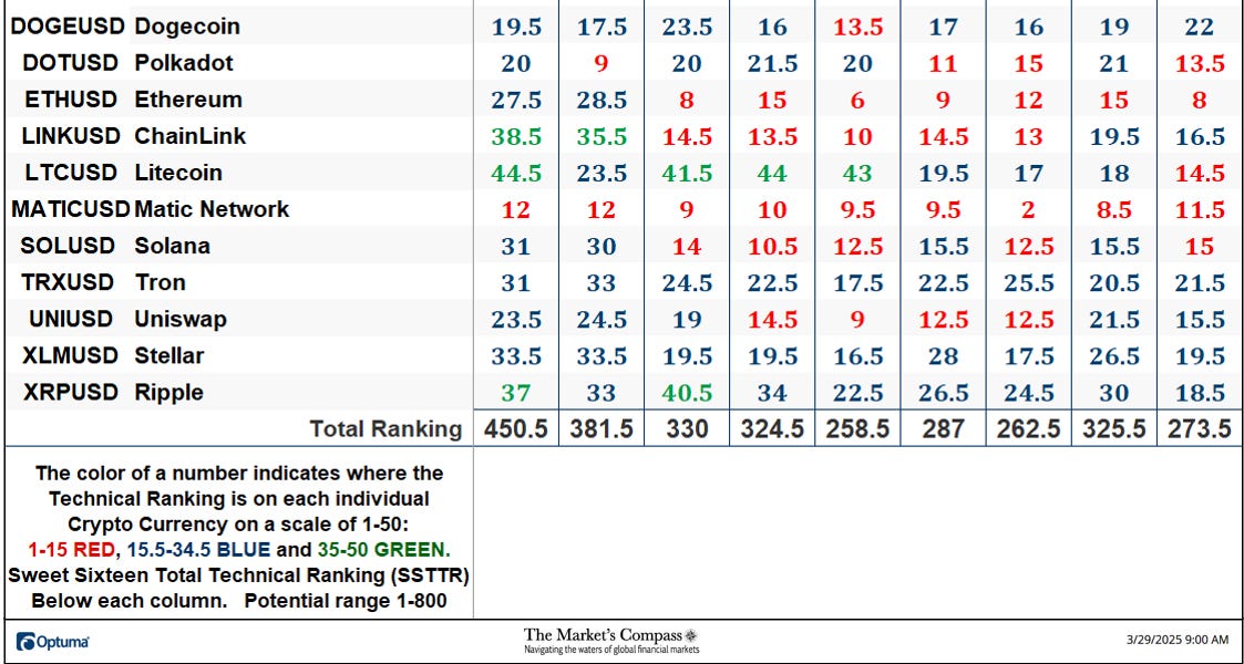 The Market’s Compass Crypto Sweet Sixteen Study