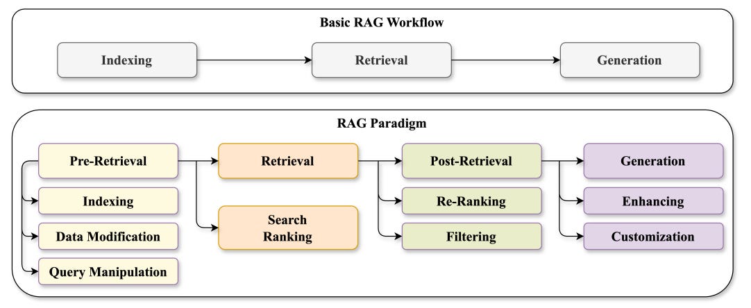67. Improving RAG components. - by Ludovico Bessi