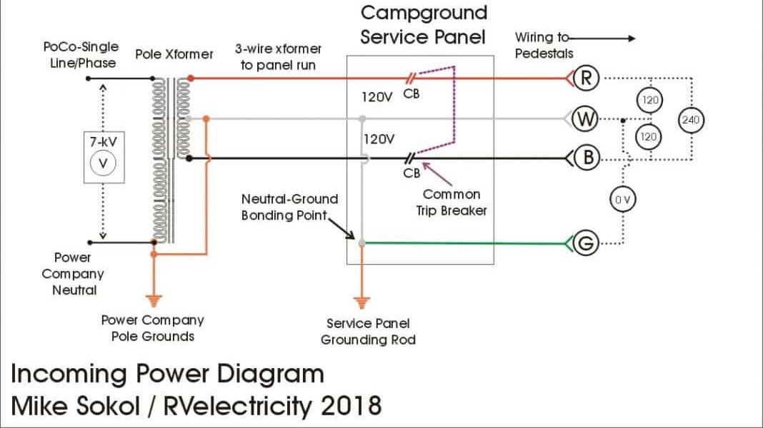 RV Grounding Part 1 by Mike Sokol RVelectricity