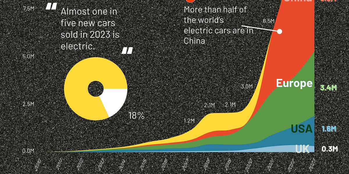 Insights into the 2023 Electric Vehicle Market - by Wendy