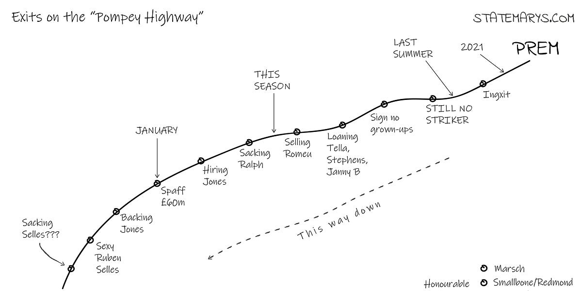 11 exits on the 'Pompey Highway' by Charlie Mealings